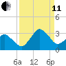 Canaveral Harbor Entrance tide chart for Wednesday, September 11, 2024