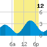 Canaveral Harbor Entrance tide chart for Thursday, September 12, 2024