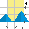 Canaveral Harbor Entrance tide chart for Saturday, September 14, 2024