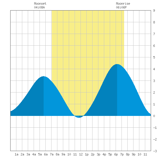 Canaveral Harbor Entrance tide chart for Sunday, September 15, 2024
