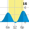 Canaveral Harbor Entrance tide chart for Monday, September 16, 2024