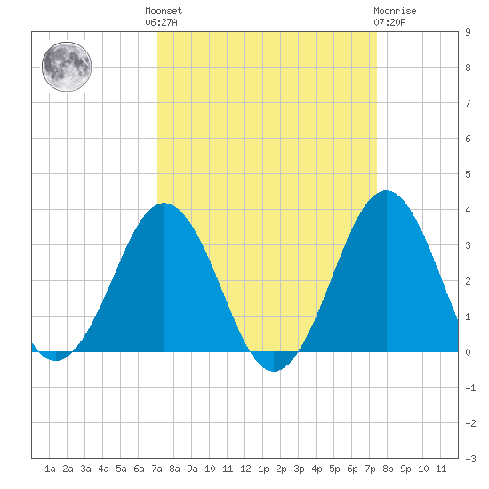 Canaveral Harbor Entrance tide chart for Tuesday, September 17, 2024