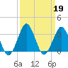 Canaveral Harbor Entrance tide chart for Thursday, September 19, 2024
