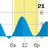 Canaveral Harbor Entrance tide chart for Saturday, September 21, 2024