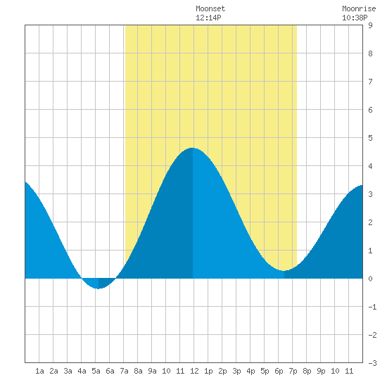 Canaveral Harbor Entrance tide chart for Sunday, September 22, 2024