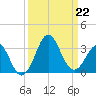 Canaveral Harbor Entrance tide chart for Sunday, September 22, 2024