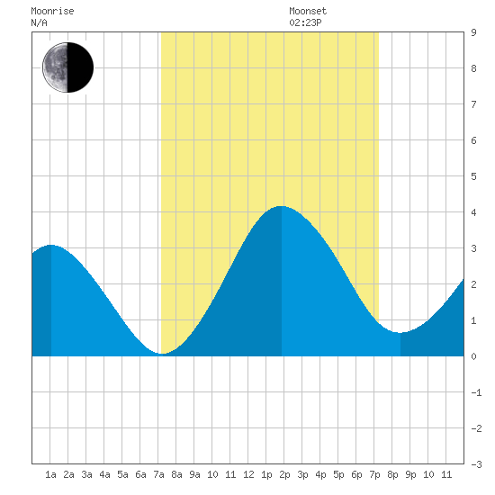 Canaveral Harbor Entrance tide chart for Tuesday, September 24, 2024
