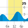 Canaveral Harbor Entrance tide chart for Wednesday, September 25, 2024