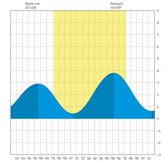 Canaveral Harbor Entrance tide chart for Friday, September 27, 2024