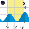 Canaveral Harbor Entrance tide chart for Monday, September 2, 2024