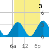 Canaveral Harbor Entrance tide chart for Tuesday, September 3, 2024