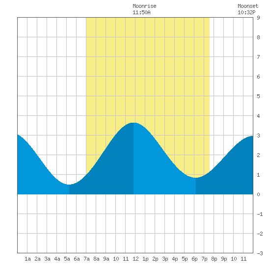 Canaveral Harbor Entrance tide chart for Sunday, September 8, 2024