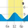 Canaveral Harbor Entrance tide chart for Monday, September 9, 2024