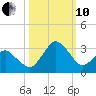 Canaveral Harbor Entrance tide chart for Thursday, October 10, 2024