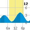 Canaveral Harbor Entrance tide chart for Saturday, October 12, 2024