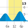 Canaveral Harbor Entrance tide chart for Sunday, October 13, 2024