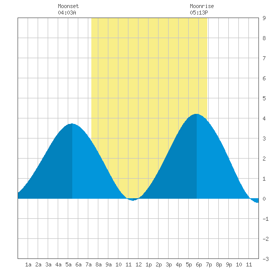 Canaveral Harbor Entrance tide chart for Monday, October 14, 2024