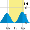 Canaveral Harbor Entrance tide chart for Monday, October 14, 2024
