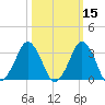 Canaveral Harbor Entrance tide chart for Tuesday, October 15, 2024