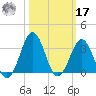Canaveral Harbor Entrance tide chart for Thursday, October 17, 2024