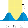 Canaveral Harbor Entrance tide chart for Tuesday, October 1, 2024