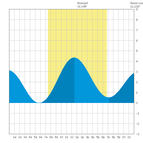 Canaveral Harbor Entrance tide chart for Tuesday, October 22, 2024