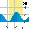 Canaveral Harbor Entrance tide chart for Wednesday, October 23, 2024