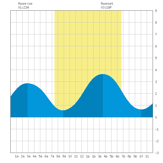 Canaveral Harbor Entrance tide chart for Friday, October 25, 2024