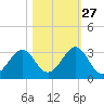 Canaveral Harbor Entrance tide chart for Sunday, October 27, 2024