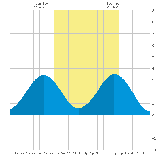 Canaveral Harbor Entrance tide chart for Monday, October 28, 2024