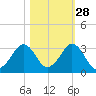 Canaveral Harbor Entrance tide chart for Monday, October 28, 2024