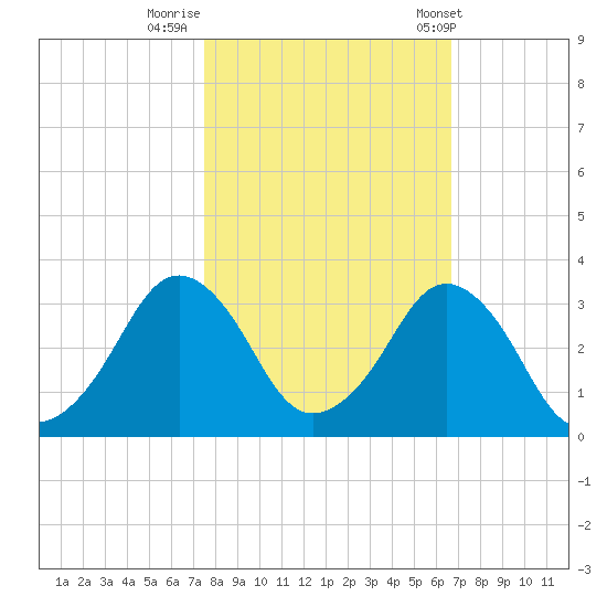 Canaveral Harbor Entrance tide chart for Tuesday, October 29, 2024