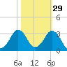 Canaveral Harbor Entrance tide chart for Tuesday, October 29, 2024