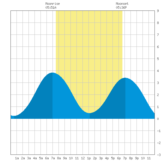 Canaveral Harbor Entrance tide chart for Wednesday, October 30, 2024