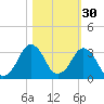 Canaveral Harbor Entrance tide chart for Wednesday, October 30, 2024