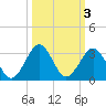 Canaveral Harbor Entrance tide chart for Thursday, October 3, 2024