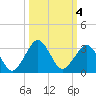 Canaveral Harbor Entrance tide chart for Friday, October 4, 2024