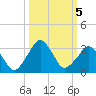 Canaveral Harbor Entrance tide chart for Saturday, October 5, 2024