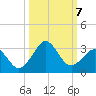 Canaveral Harbor Entrance tide chart for Monday, October 7, 2024