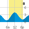 Canaveral Harbor Entrance tide chart for Tuesday, October 8, 2024