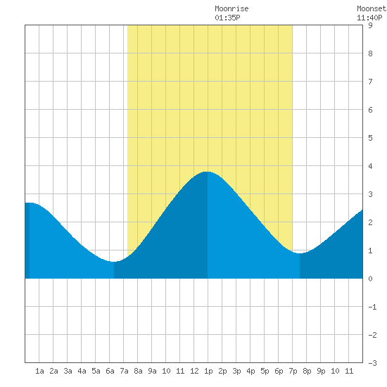 Canaveral Harbor Entrance tide chart for Wednesday, October 9, 2024