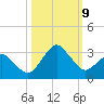 Canaveral Harbor Entrance tide chart for Wednesday, October 9, 2024