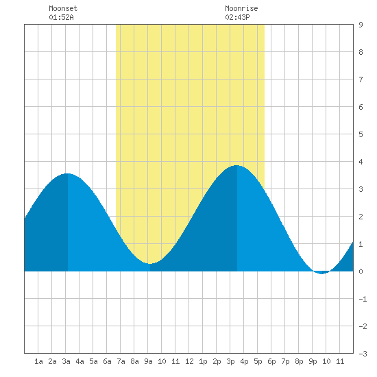 Canaveral Harbor Entrance tide chart for Monday, November 11, 2024