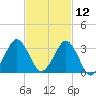 Canaveral Harbor Entrance tide chart for Tuesday, November 12, 2024