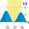 Canaveral Harbor Entrance tide chart for Wednesday, November 13, 2024