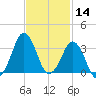Canaveral Harbor Entrance tide chart for Thursday, November 14, 2024
