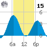 Canaveral Harbor Entrance tide chart for Friday, November 15, 2024