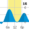 Canaveral Harbor Entrance tide chart for Saturday, November 16, 2024