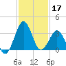 Canaveral Harbor Entrance tide chart for Sunday, November 17, 2024
