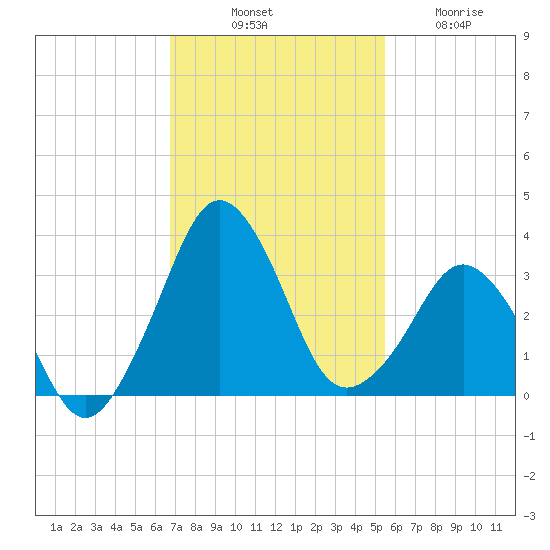 Canaveral Harbor Entrance tide chart for Monday, November 18, 2024